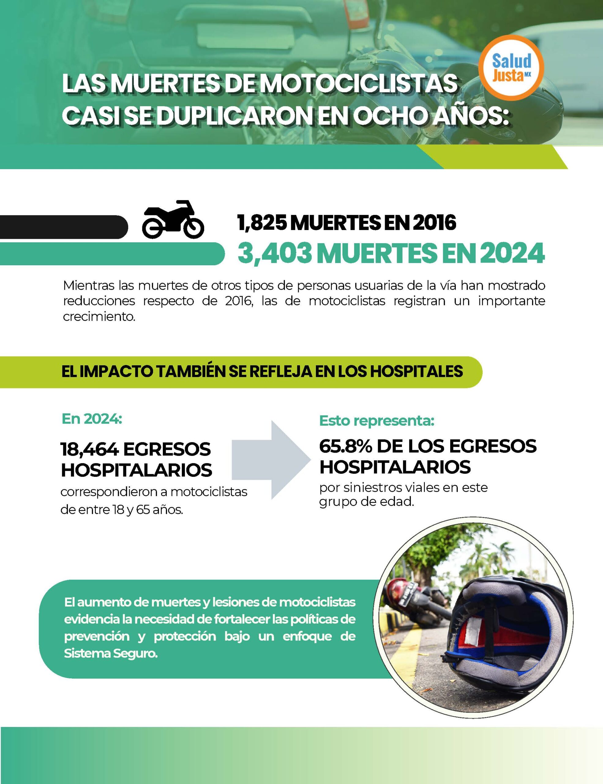 Las muertes de motociclistas casi se duplicaron en ocho años