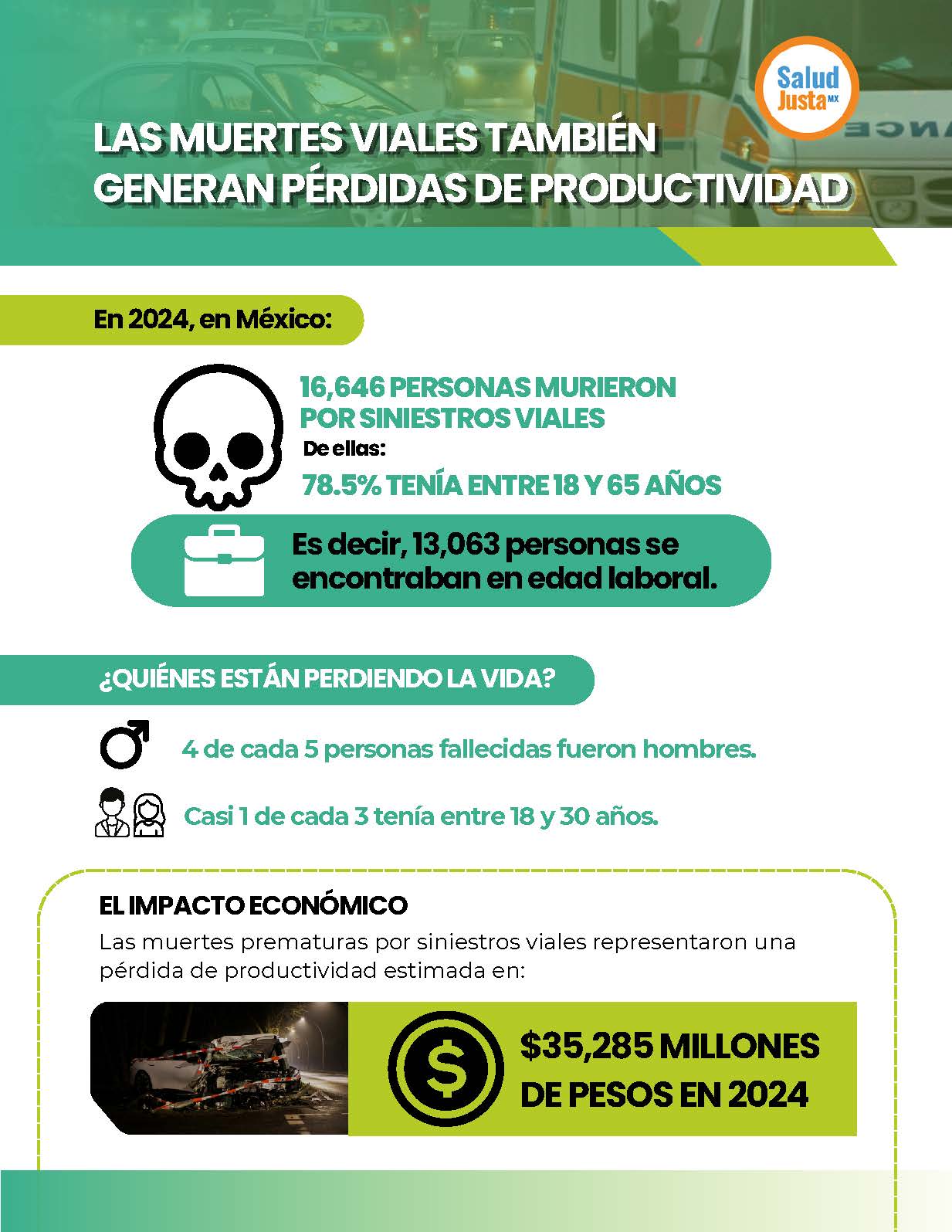 Las muertes viales también generan pérdidas de productividad