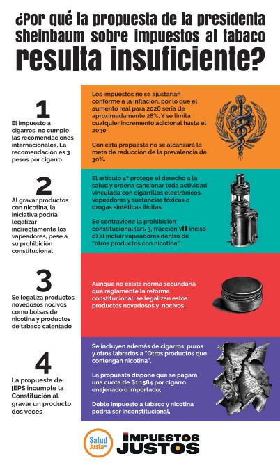 ¿Por qué la propuesta de la presidenta Sheinbaum sobre impuestos al tabaco resulta insuficiente?
